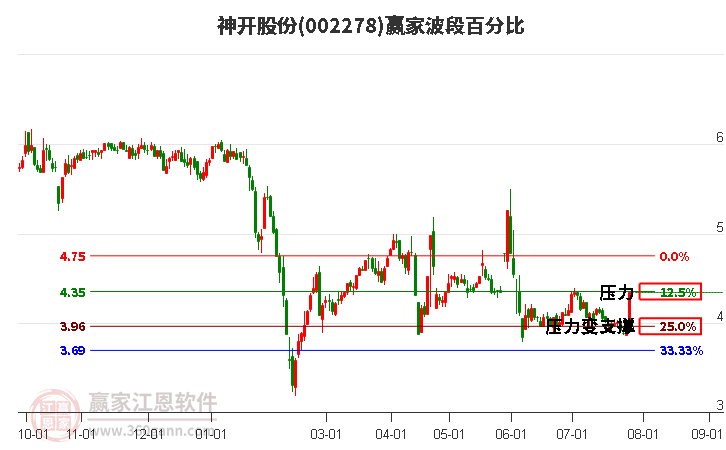 002278神开股份波段百分比工具