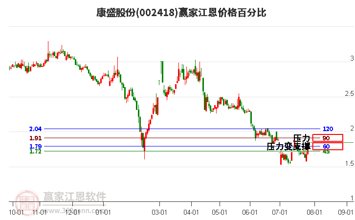 002418康盛股份江恩价格百分比工具