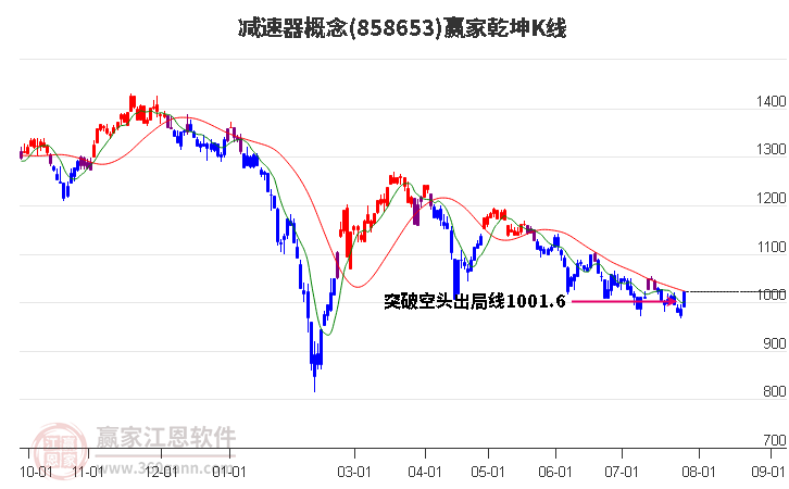 858653减速器赢家乾坤K线工具