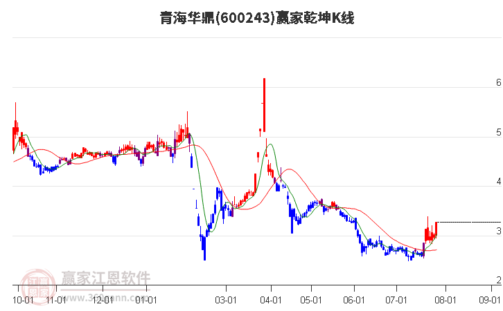 600243青海华鼎赢家乾坤K线工具