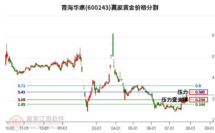 600243青海华鼎黄金价格分割工具