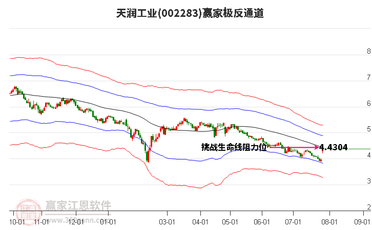 002283天润工业赢家极反通道工具