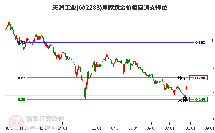 002283天潤(rùn)工業(yè)黃金價(jià)格回調(diào)支撐位工具