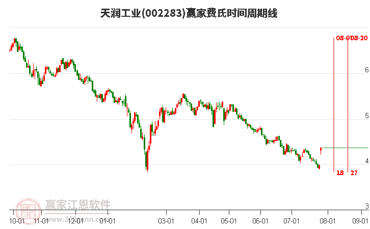 002283天潤(rùn)工業(yè)費(fèi)氏時(shí)間周期線工具