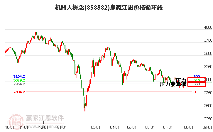 机器人概念江恩价格循环线工具