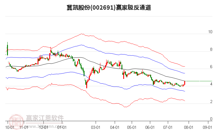 002691冀凯股份赢家极反通道工具