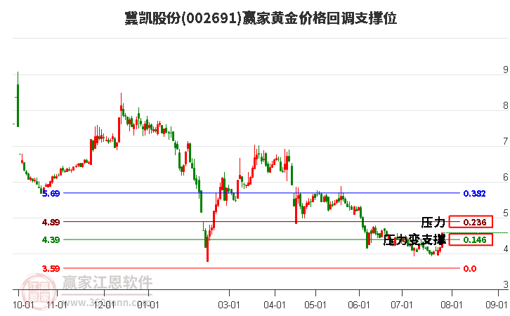 002691冀凯股份黄金价格回调支撑位工具