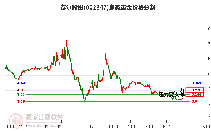 002347泰尔股份黄金价格分割工具