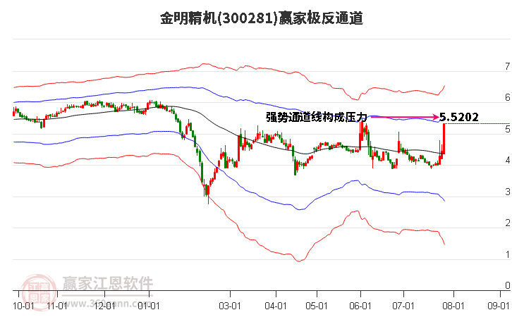 300281金明精机赢家极反通道工具