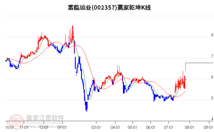 002357富临运业赢家乾坤K线工具