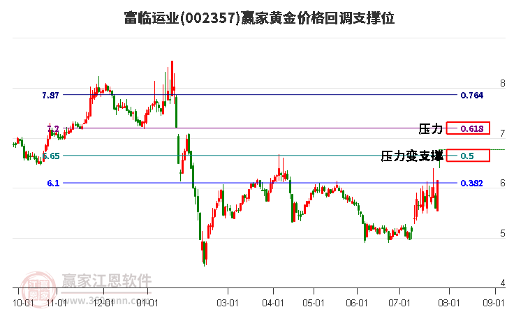 002357富临运业黄金价格回调支撑位工具