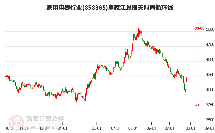 家用电器行业江恩周天时间循环线工具