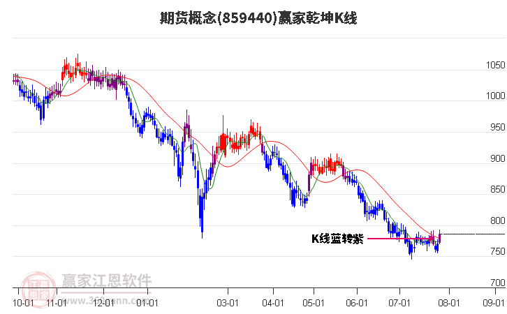 859440期货赢家乾坤K线工具