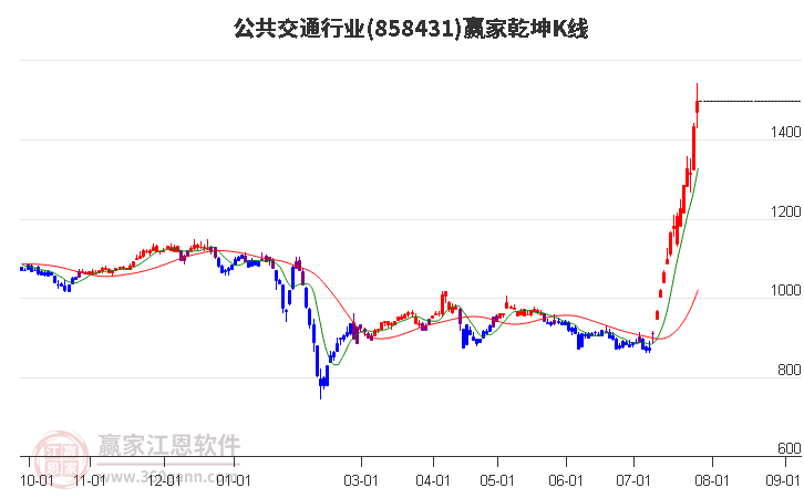 858431公共交通赢家乾坤K线工具