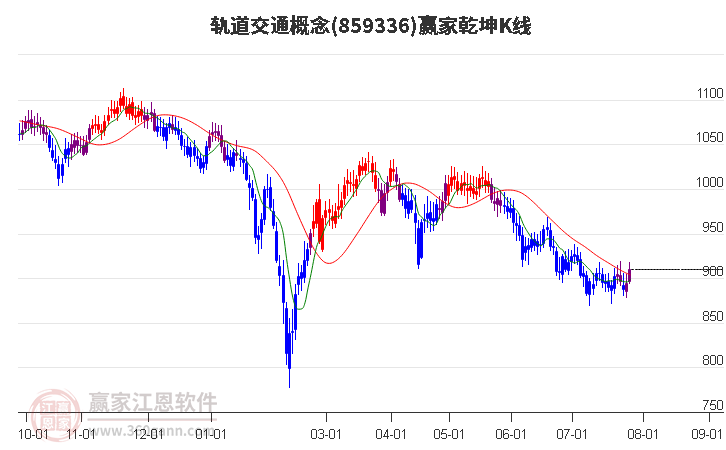 859336轨道交通赢家乾坤K线工具