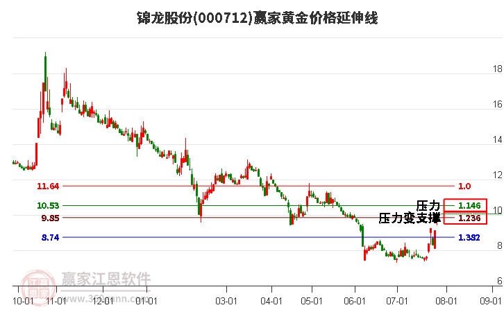 000712锦龙股份黄金价格延伸线工具