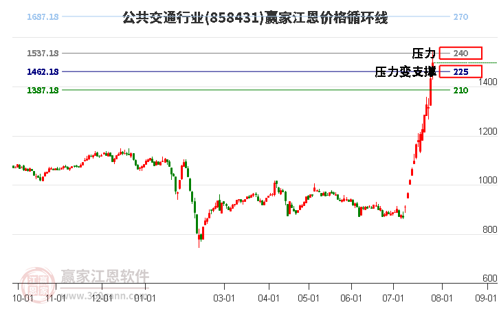 公共交通行业江恩价格循环线工具