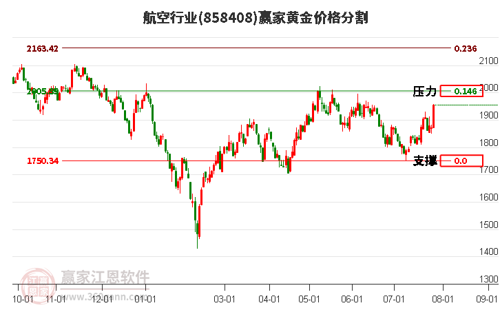 航空行业黄金价格分割工具