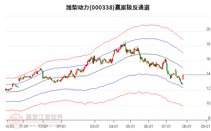 000338潍柴动力赢家极反通道工具