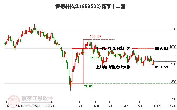 859522传感器赢家十二宫工具