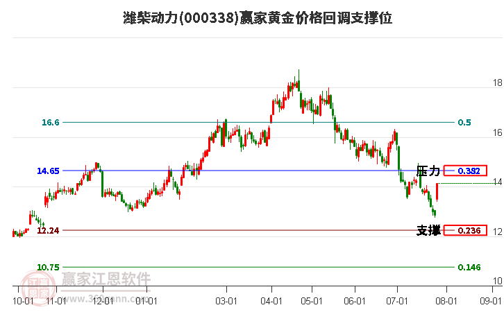 000338潍柴动力黄金价格回调支撑位工具