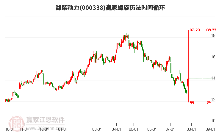 000338潍柴动力螺旋历法时间循环工具