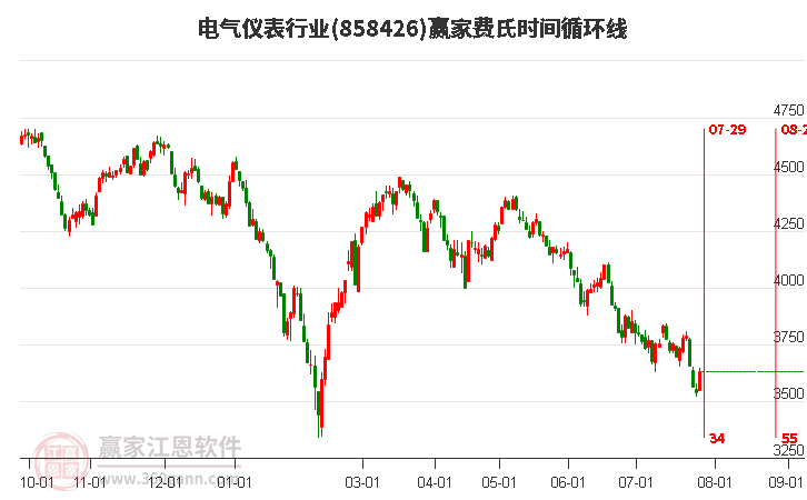 电气仪表行业费氏时间循环线工具