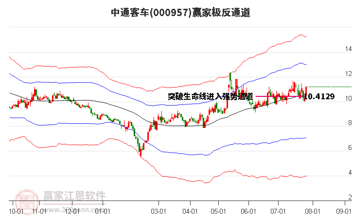 000957中通客车赢家极反通道工具