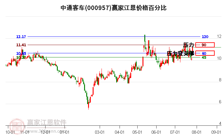 000957中通客车江恩价格百分比工具