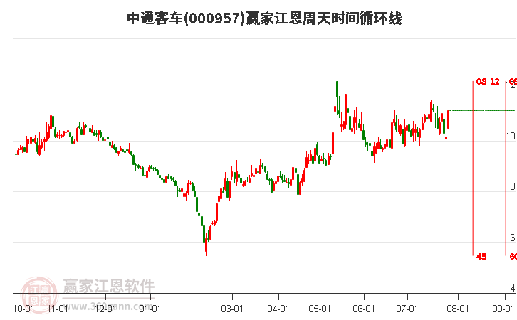 000957中通客车江恩周天时间循环线工具