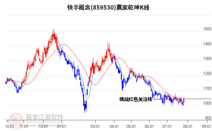 859530快手赢家乾坤K线工具