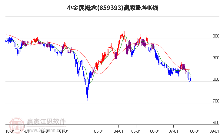 859393小金属赢家乾坤K线工具