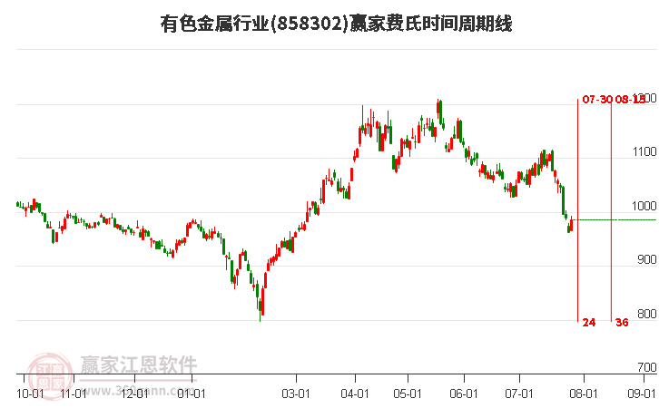 有色金属行业费氏时间周期线工具