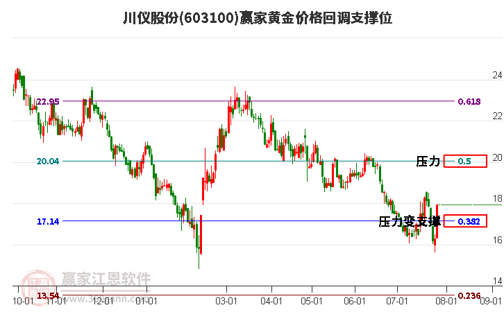 603100川仪股份黄金价格回调支撑位工具