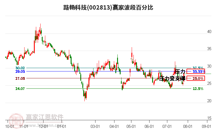 002813路暢科技波段百分比工具
