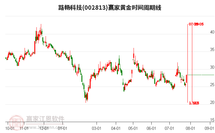 002813路暢科技黃金時(shí)間周期線工具