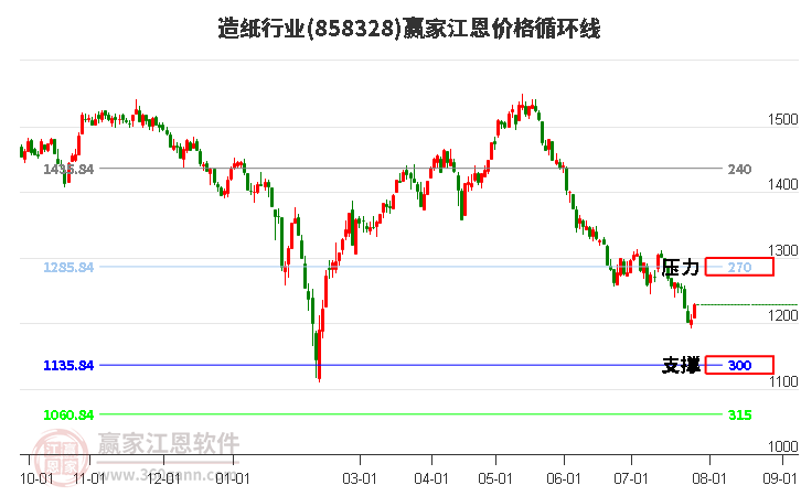 造纸行业江恩价格循环线工具