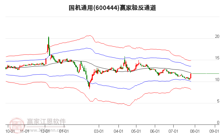 600444国机通用赢家极反通道工具