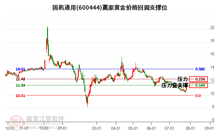 600444国机通用黄金价格回调支撑位工具