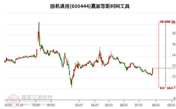 600444国机通用等距时间周期线工具