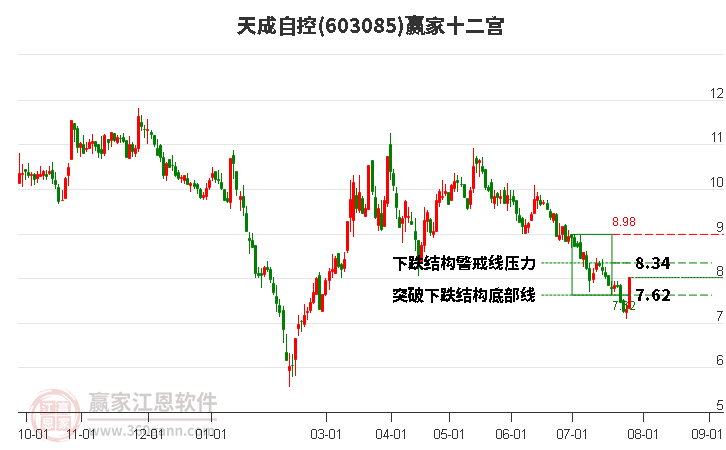 603085天成自控贏家十二宮工具