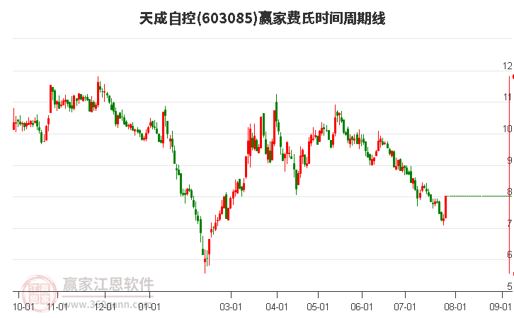 603085天成自控費氏時間周期線工具