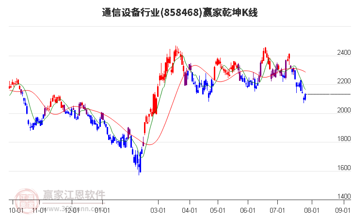 858468通信设备赢家乾坤K线工具