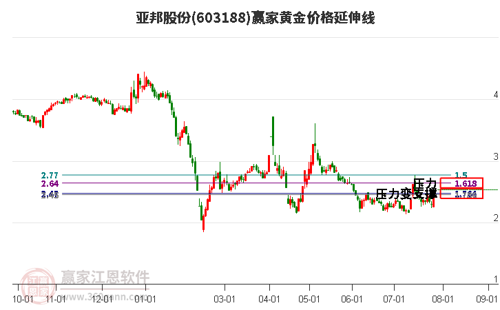 603188亚邦股份黄金价格延伸线工具