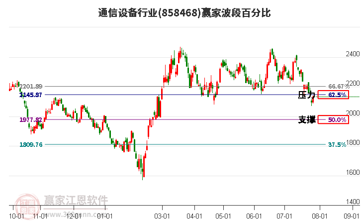 通信设备行业波段百分比工具