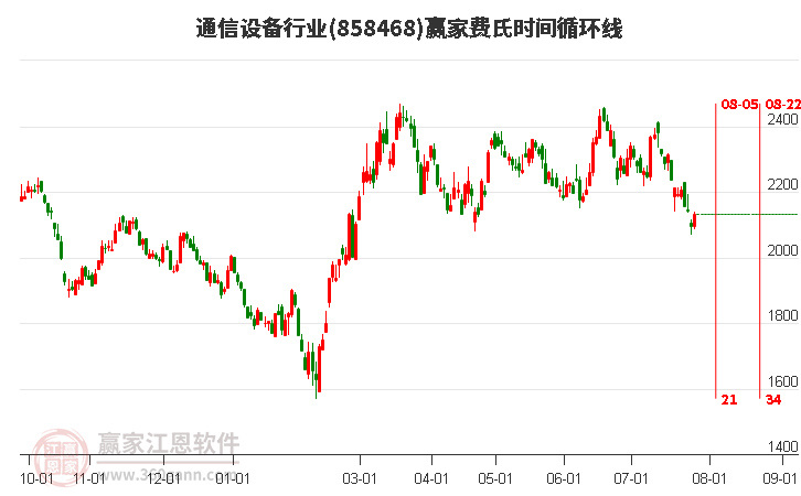 通信设备行业费氏时间循环线工具