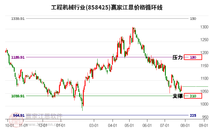 工程机械行业江恩价格循环线工具