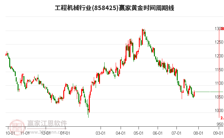 工程机械行业黄金时间周期线工具