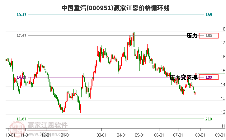 000951中国重汽江恩价格循环线工具