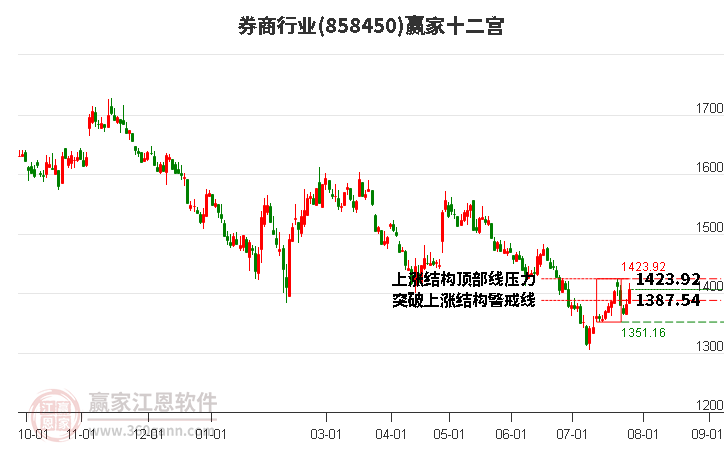 858450券商赢家十二宫工具